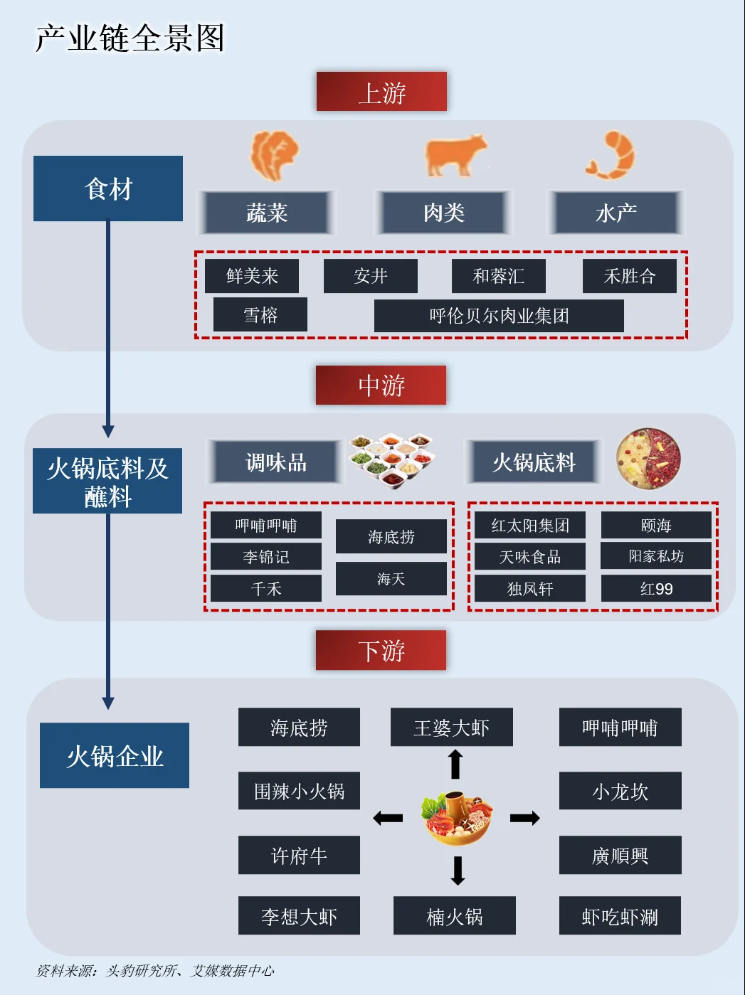 一天吃透一条产业链：NO.95 火锅产业链