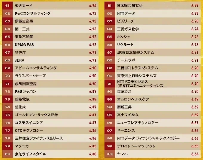 東京的牛马满足度高的企业分布【2025版】