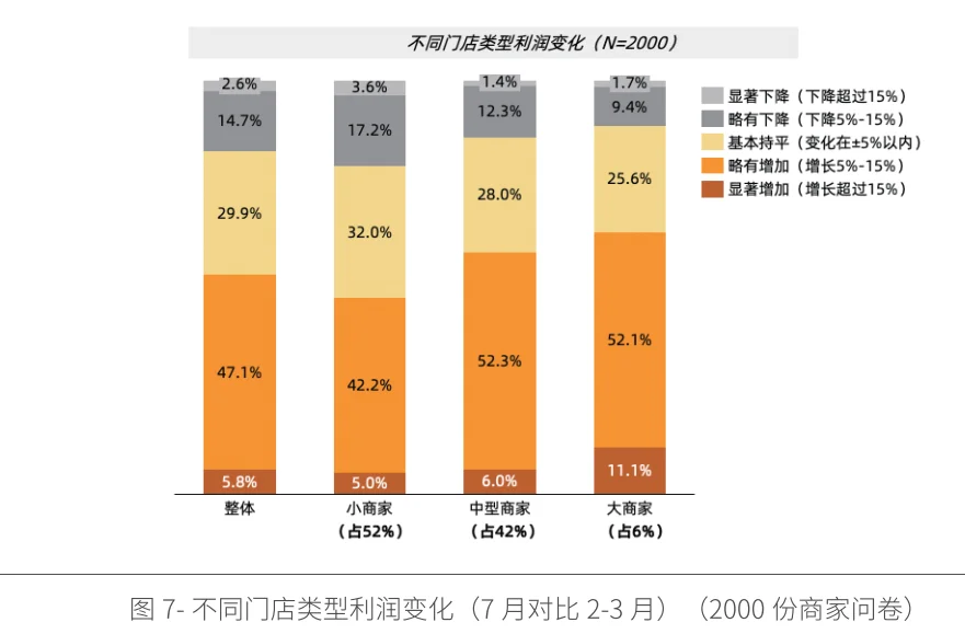 20页报告|餐饮商家线上化经营现状洞察