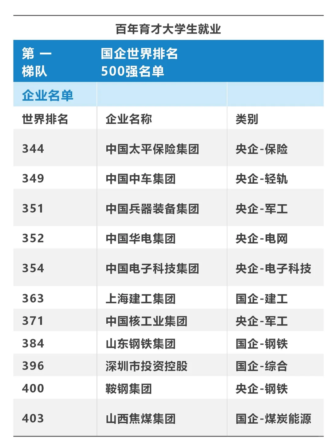 24年央国企500强排名必藏