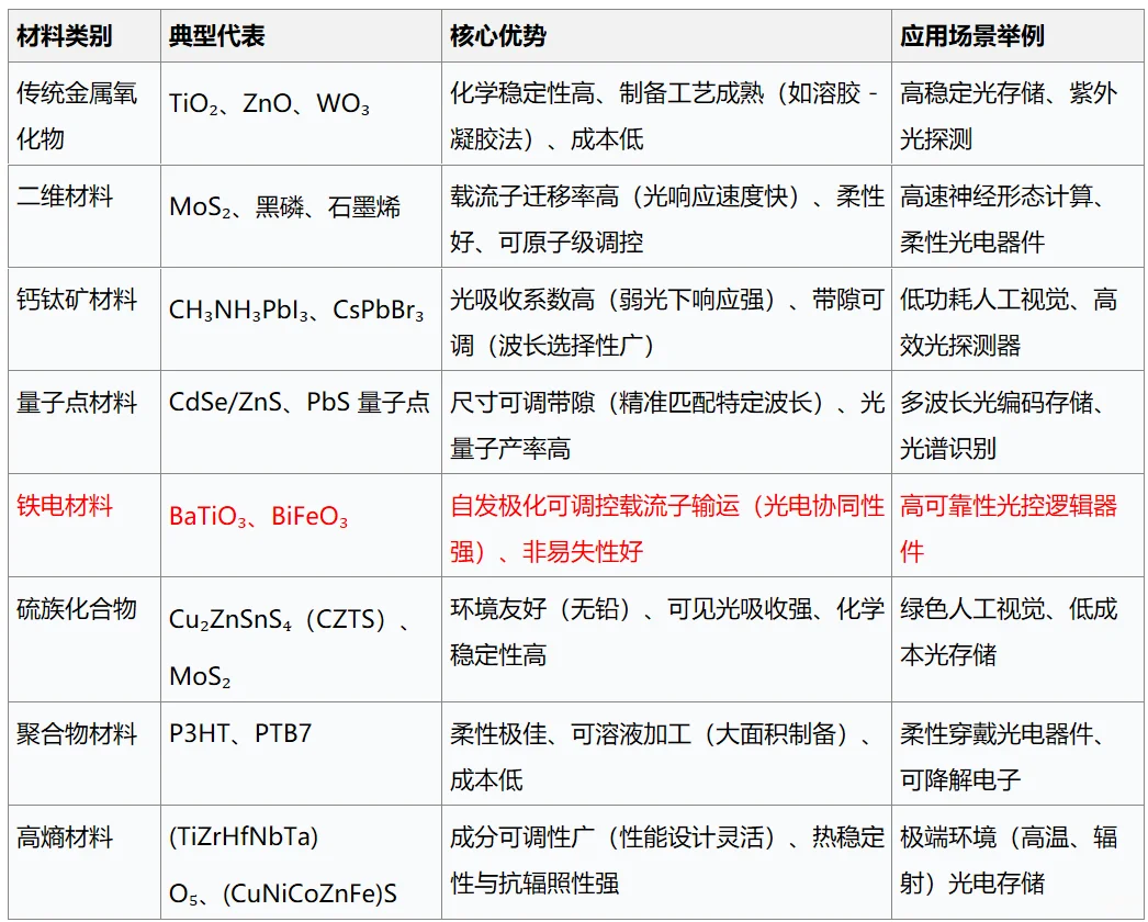 光电忆阻器材料体系