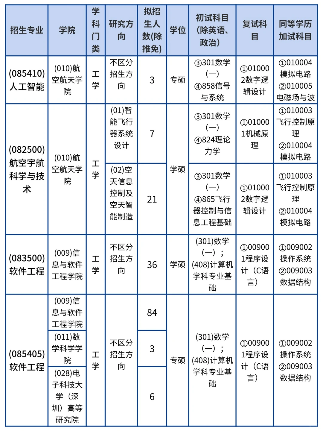 ?电子科大26考研专业招生数据速递?