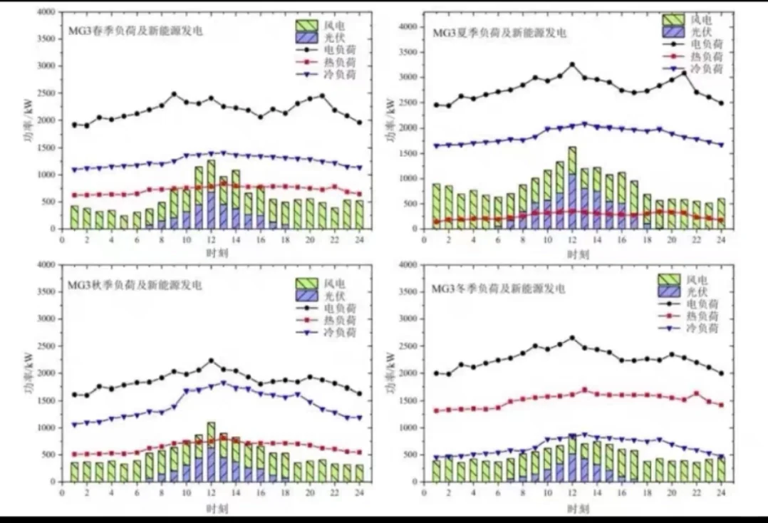 虚拟电厂综合能源经济调度 及策略优化