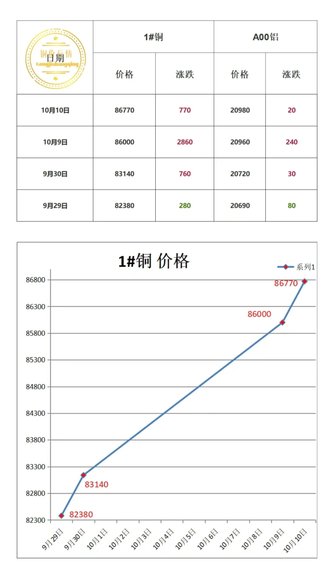 本周铜价汇总！
