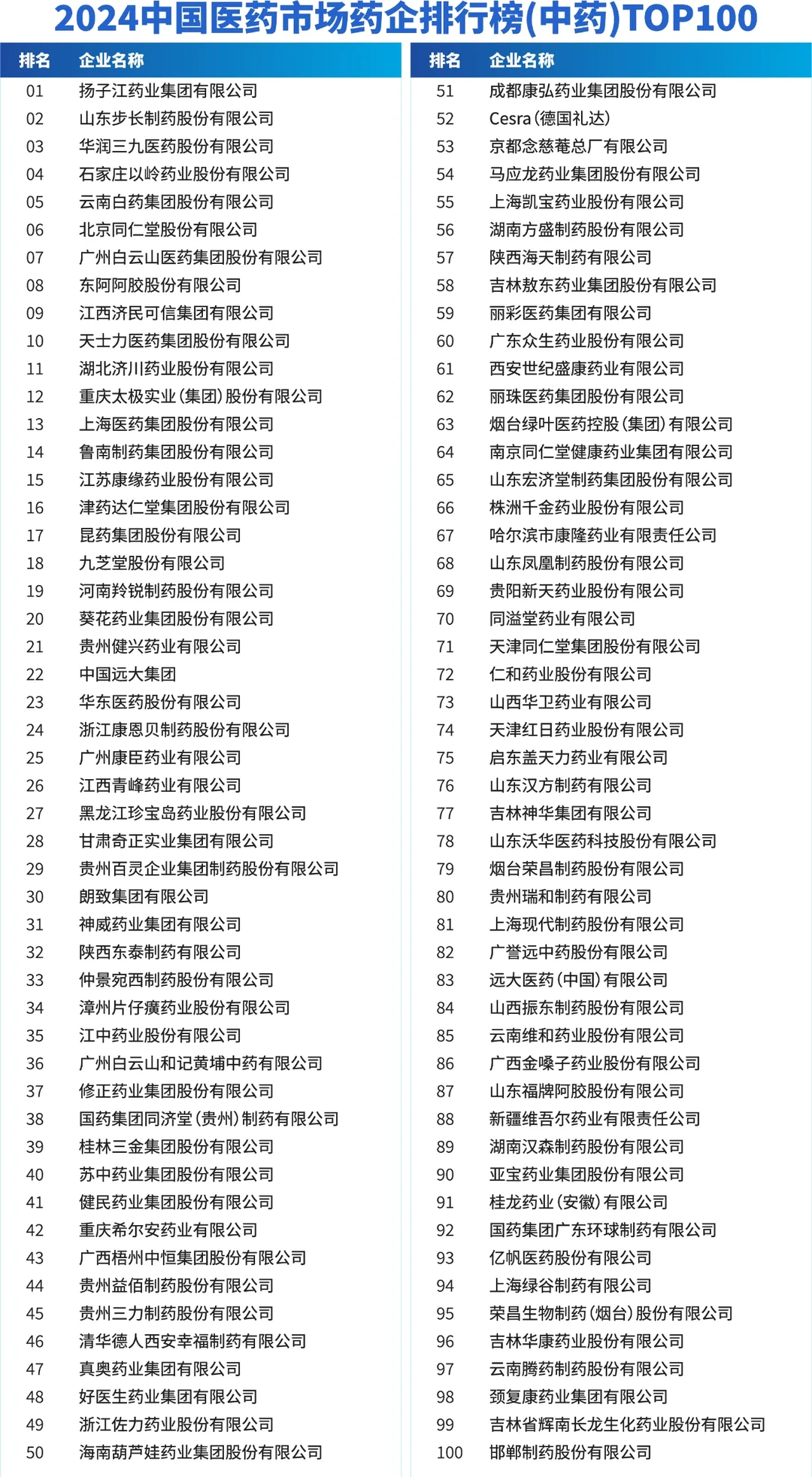 2024 中国药企排名TOP100，你最想去哪家？