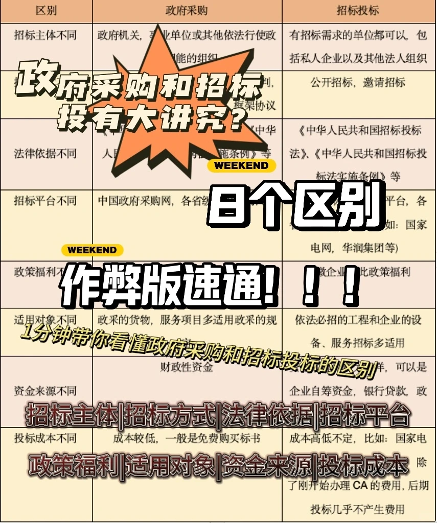 ⑧个区别，速通政府采购和招标投标❗