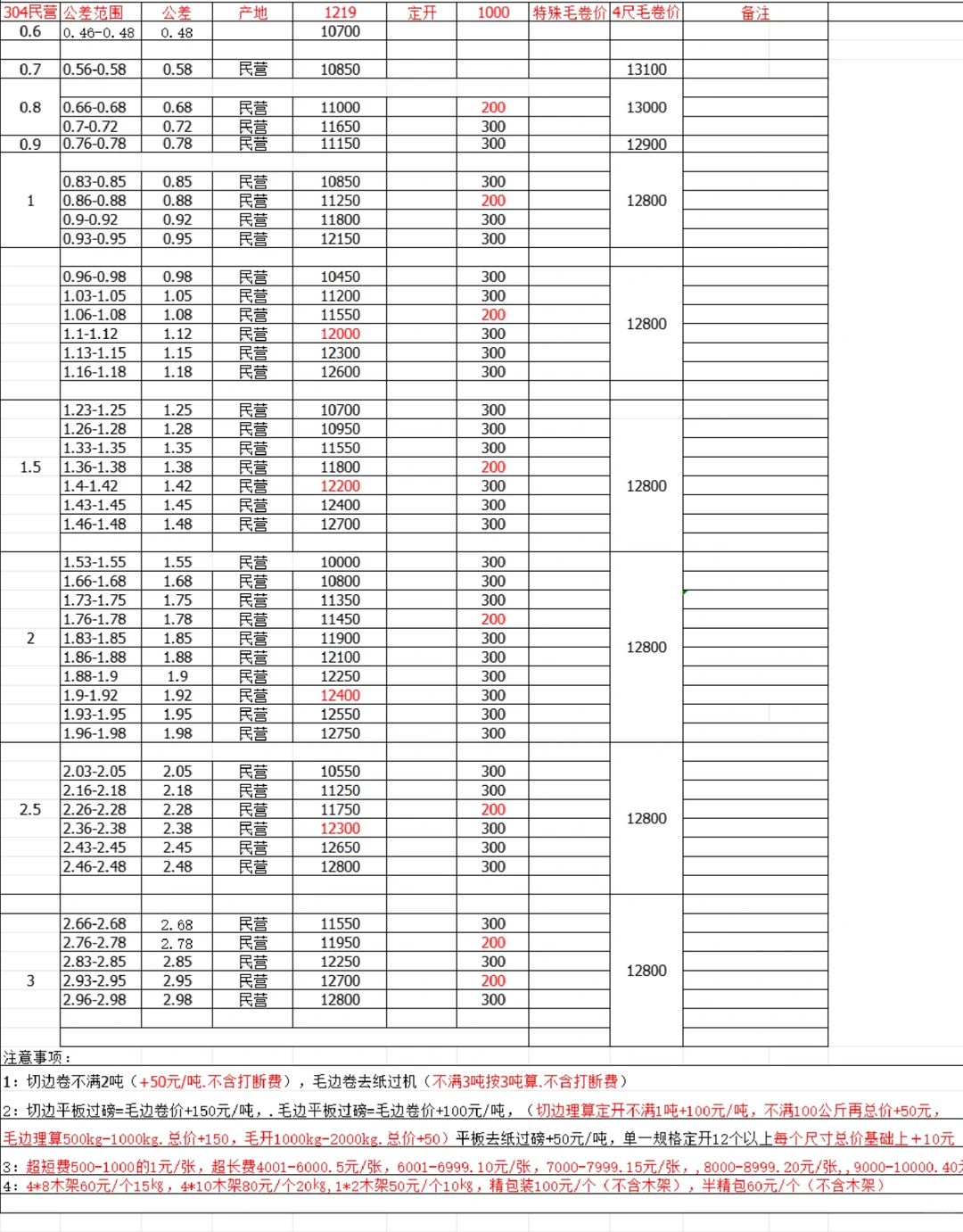 不锈钢全面涨价啦！