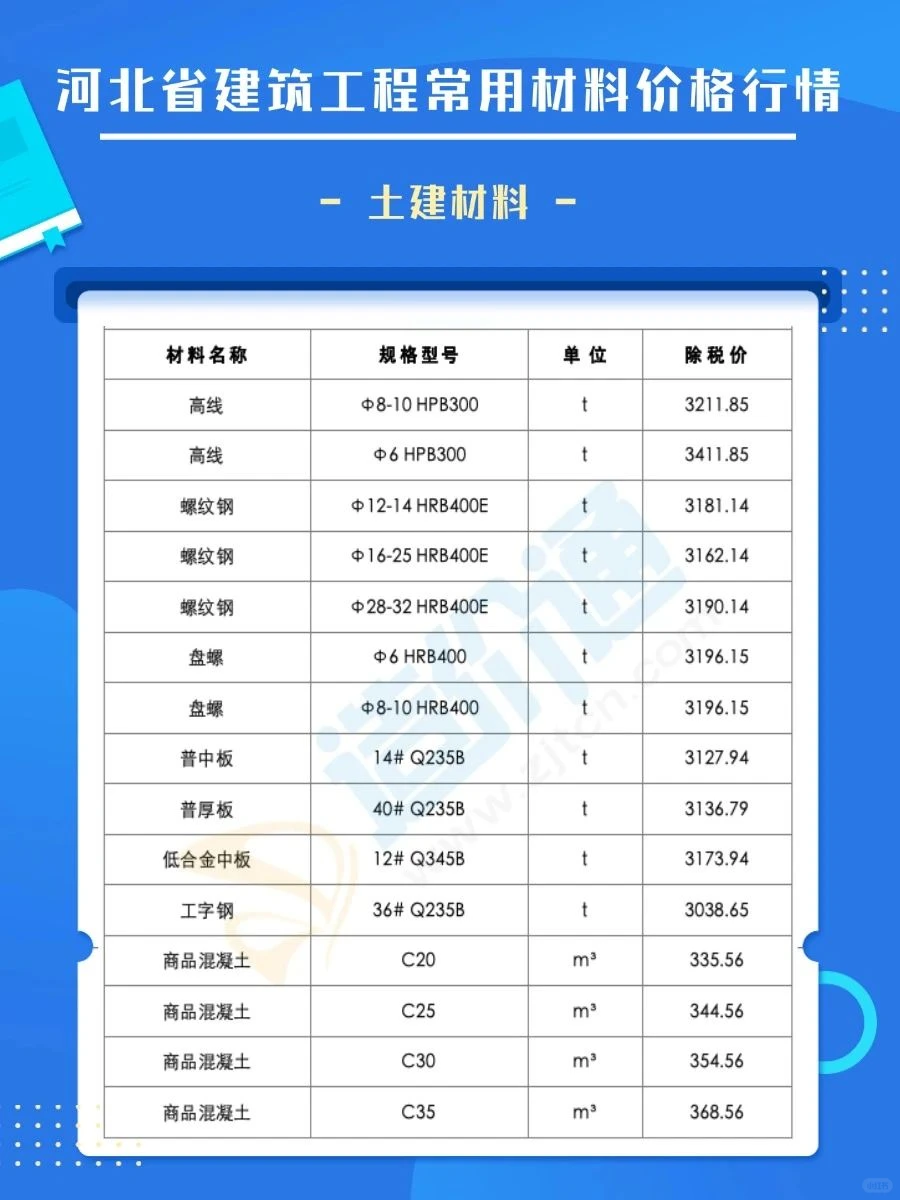 河北省建筑工程材料最新市场价格更新