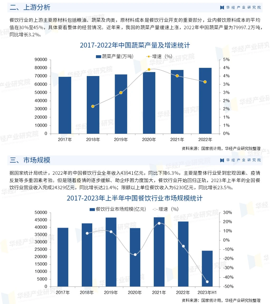 2023年中国餐饮行业市场深度分析报告