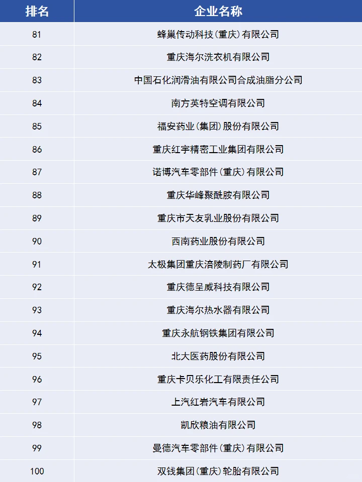 这份名单你看过吗？重庆制造业企业100强