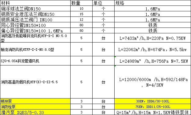 消防箱100个，法兰阀，风机，消防栓泵