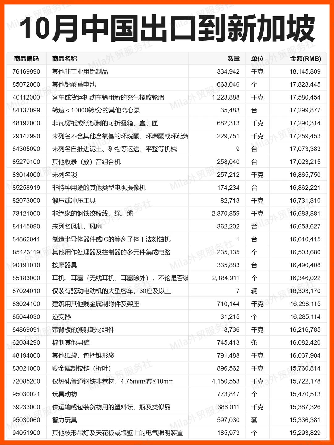 外贸 | 25年10月中国出口新加坡的贸易数据