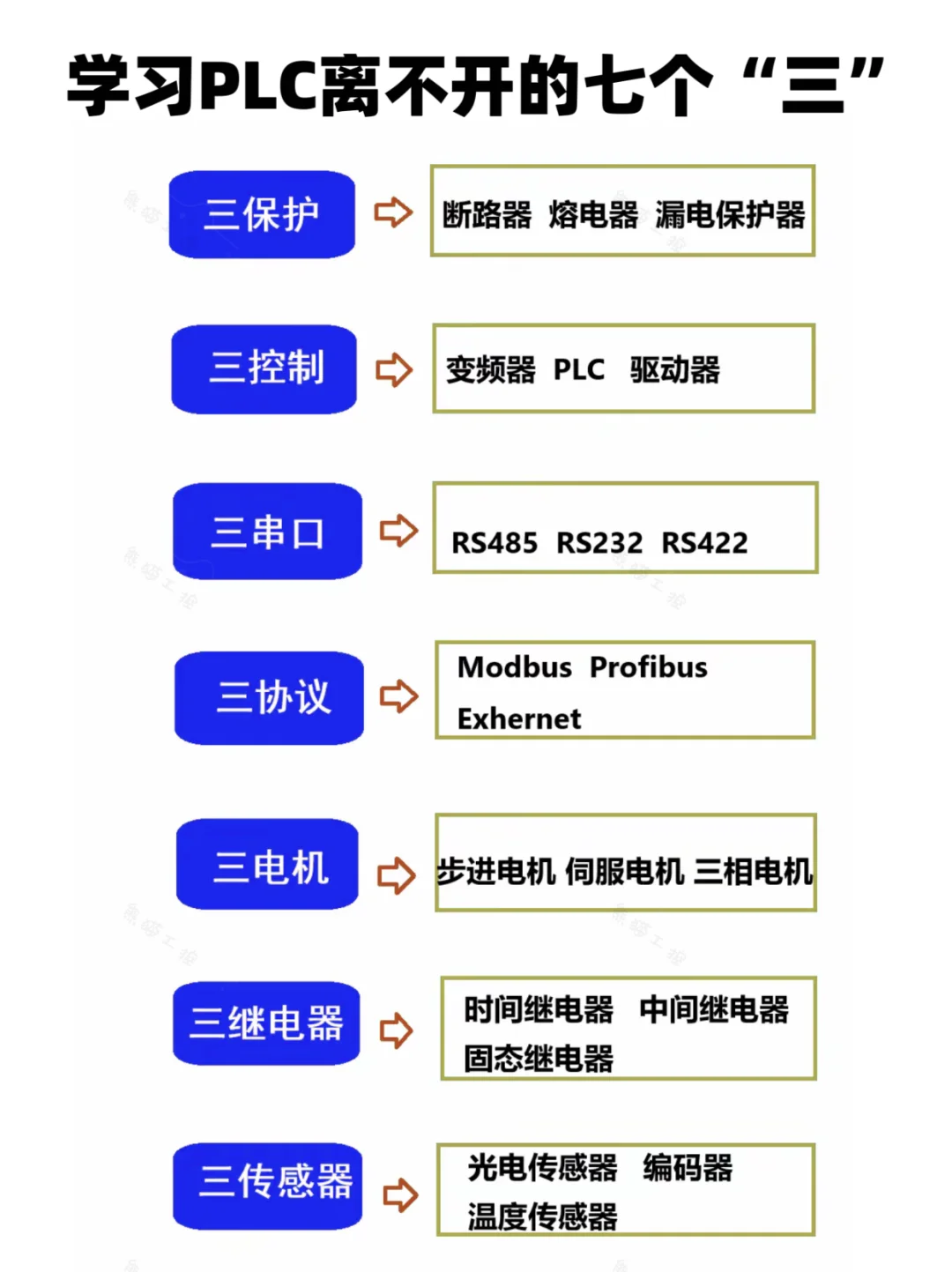 PLC学习秘籍：离不开的七个“三”?