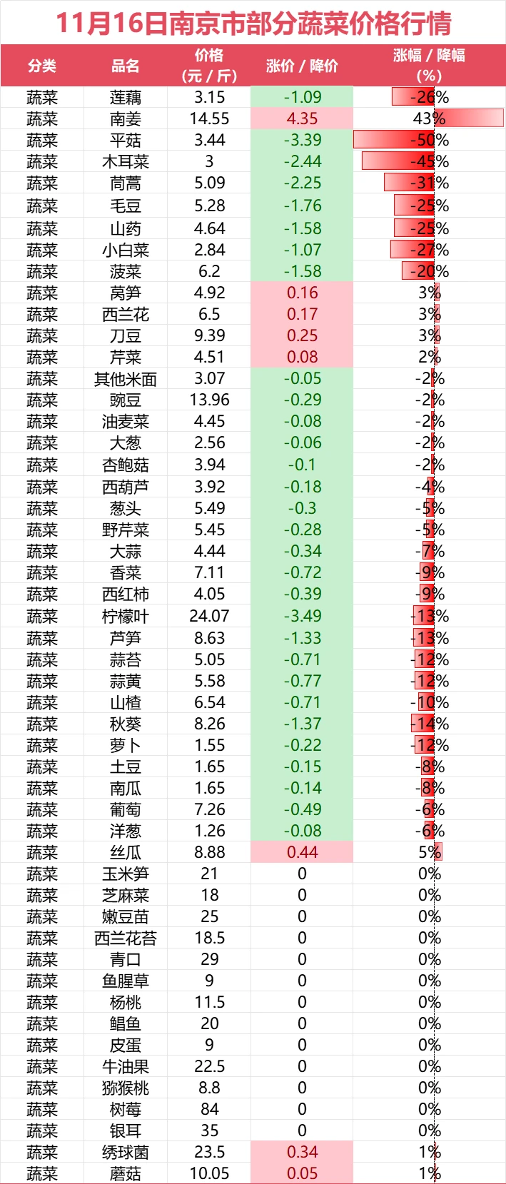 11月16日南京部分蔬菜价格趋势
