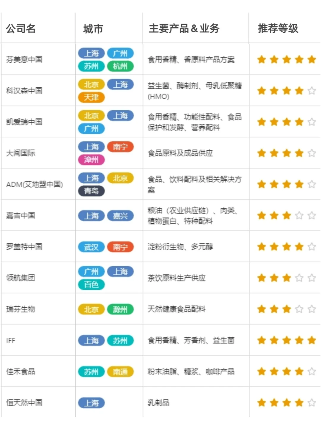 ❗食品人找工作值得关注的公司【供应商篇】