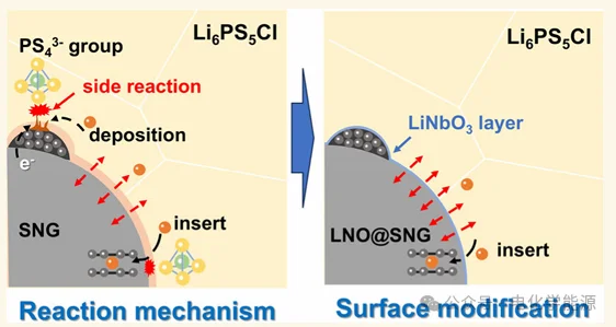 石墨可以用作全固态硫化物固态电池负极吗？
