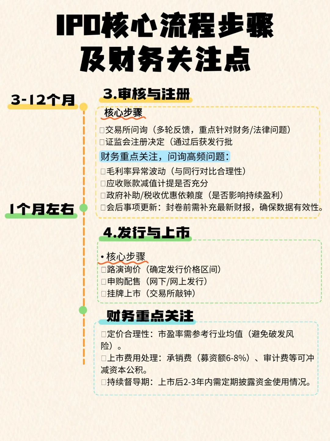 IPO全流程 | 3张图告诉你核心步骤+财务要点