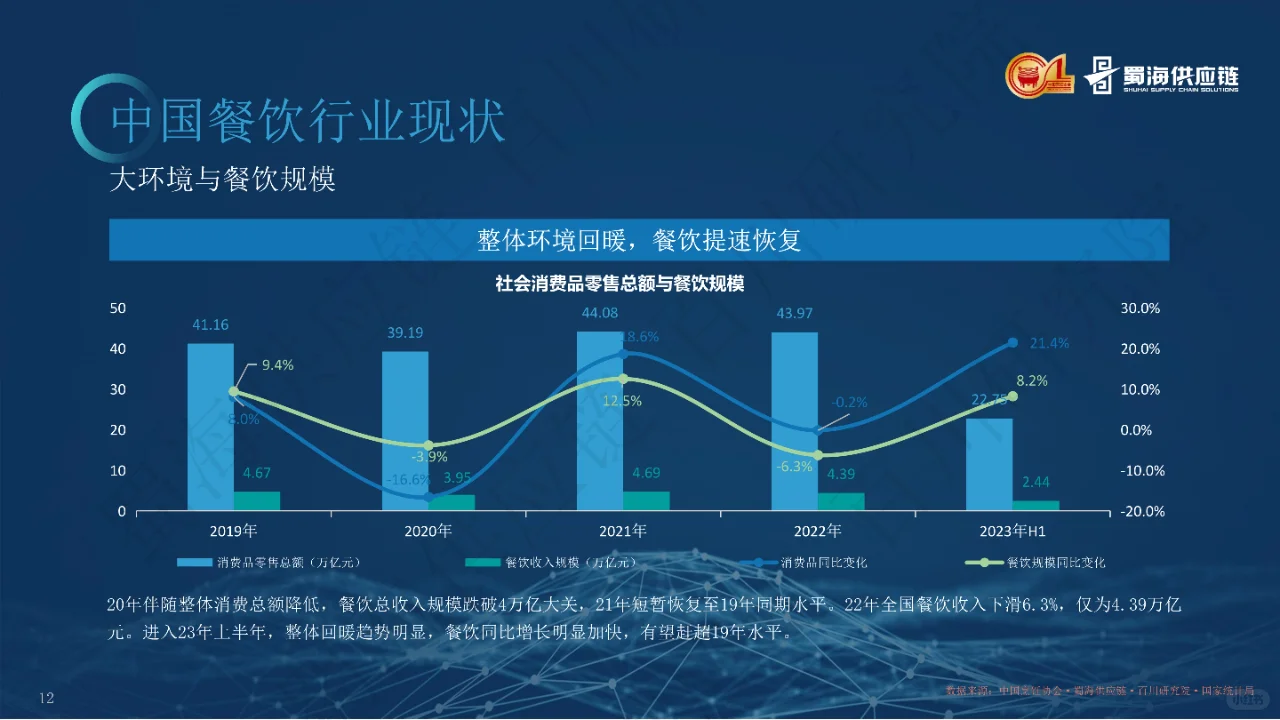 2023中国餐饮供应链白皮书
