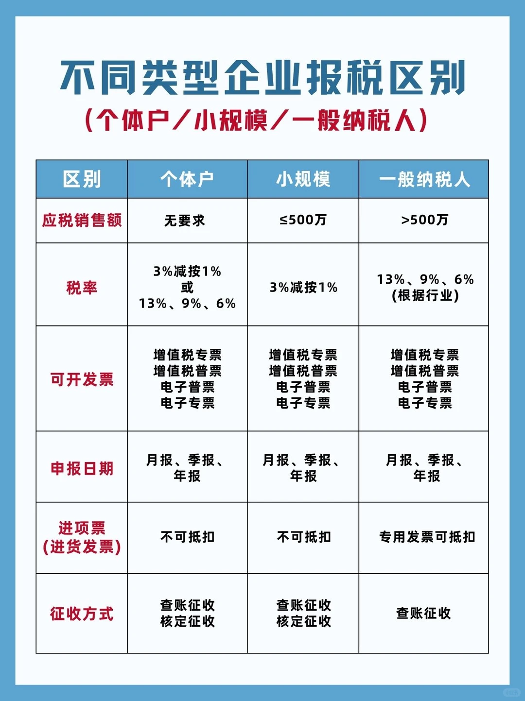 个体户/小规模/一般纳税人企业?报税区别