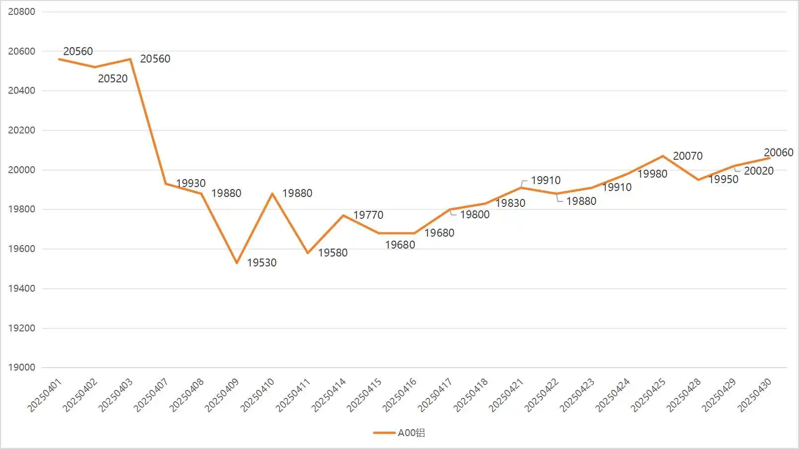 2025年4月铜价趋势