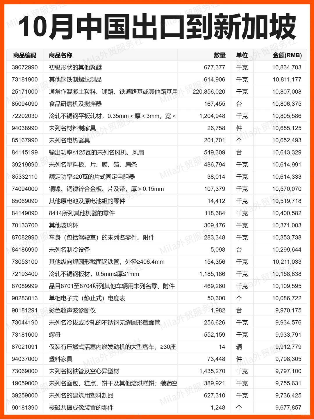 外贸 | 25年10月中国出口新加坡的贸易数据