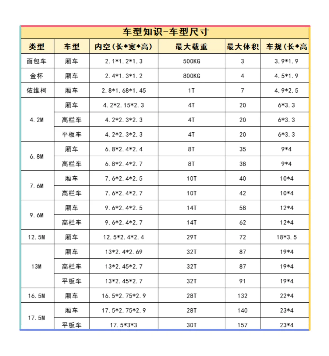 货车车型尺寸和关键参数，收藏备用