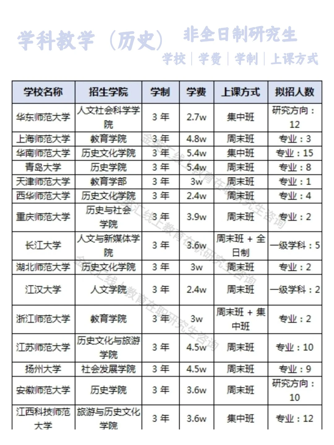 2026年学科教学（历史）非全日制研究生汇总