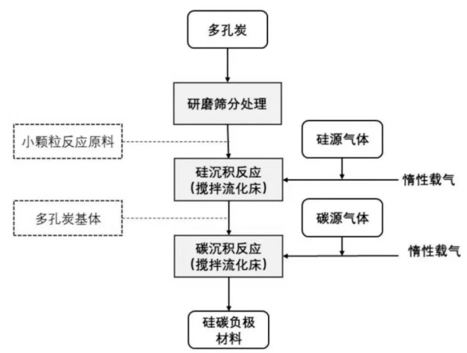 硅基负极产业链