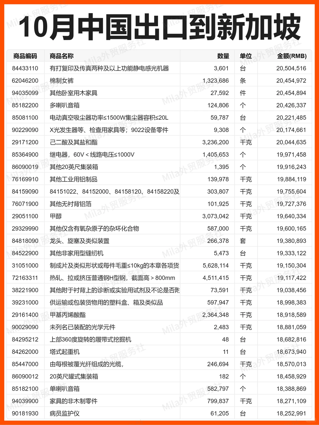 外贸 | 25年10月中国出口新加坡的贸易数据