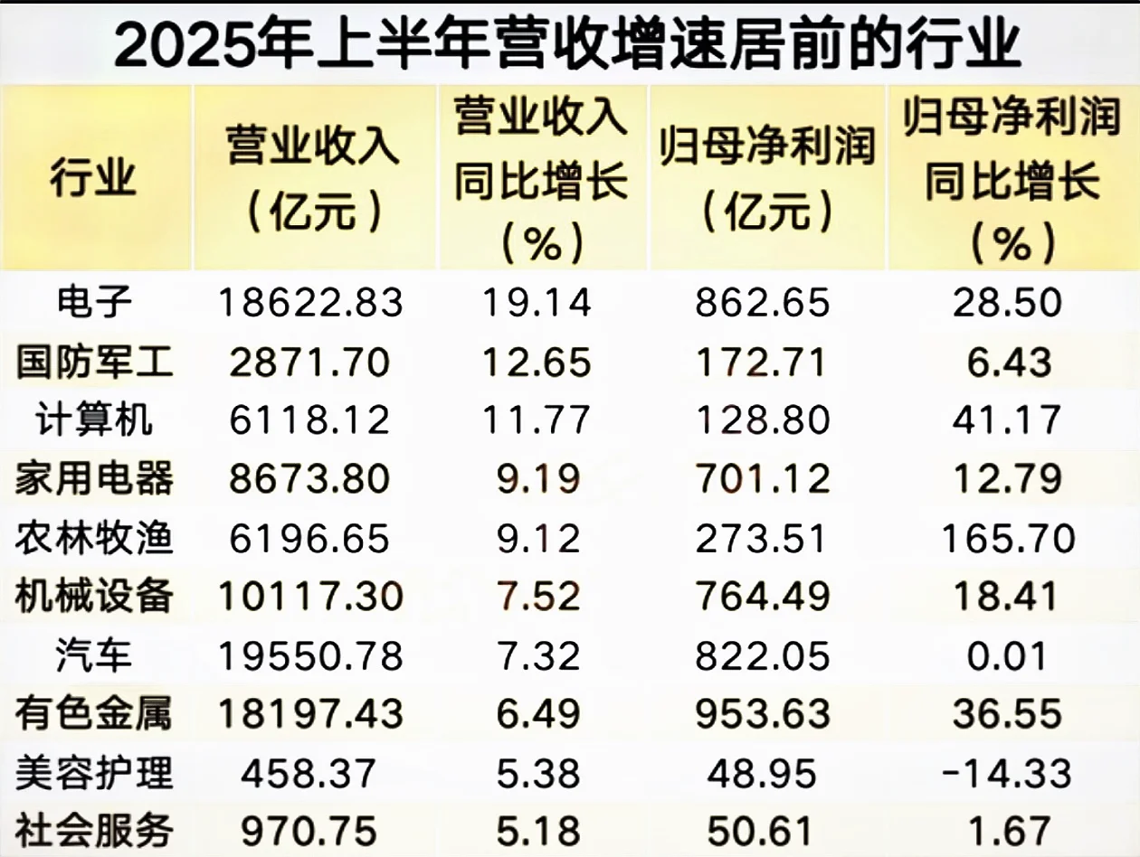 2025年上市公司半年报出来了。