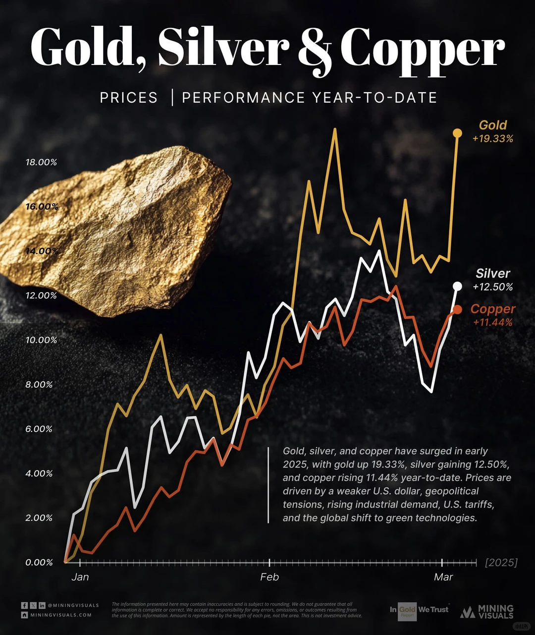 黄金、白银与铜：年初至今价格表现分析