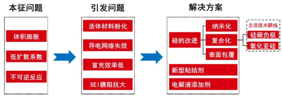 硅基负极产业链