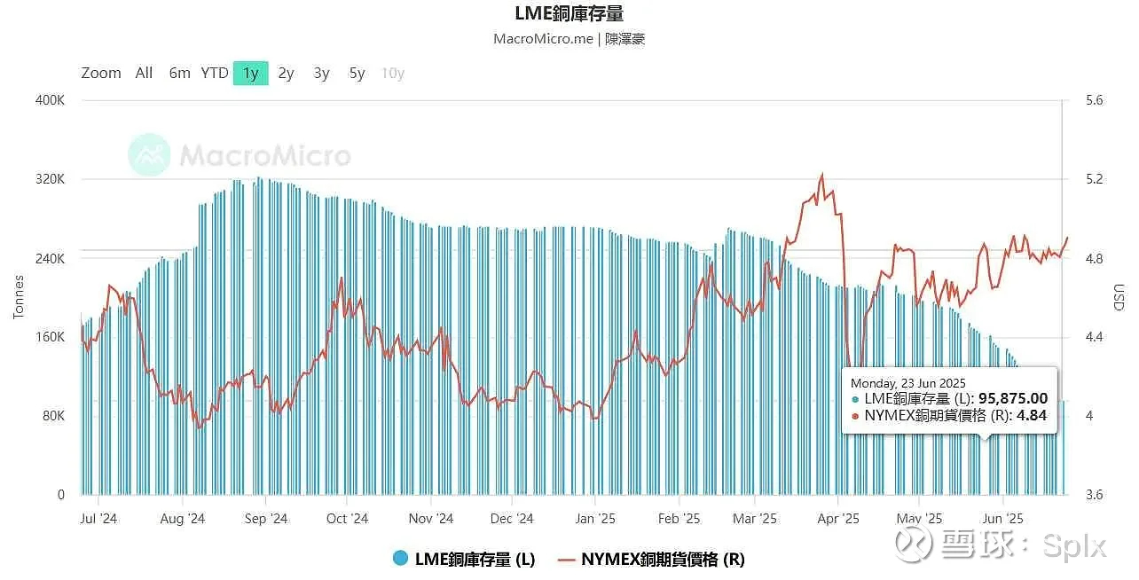 金银之后，铜，也要起飞！