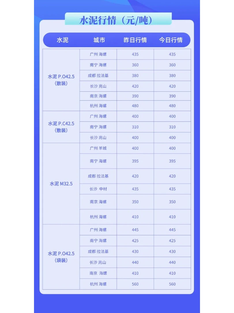 水泥、混凝土最新价格市场行情（12月17日）