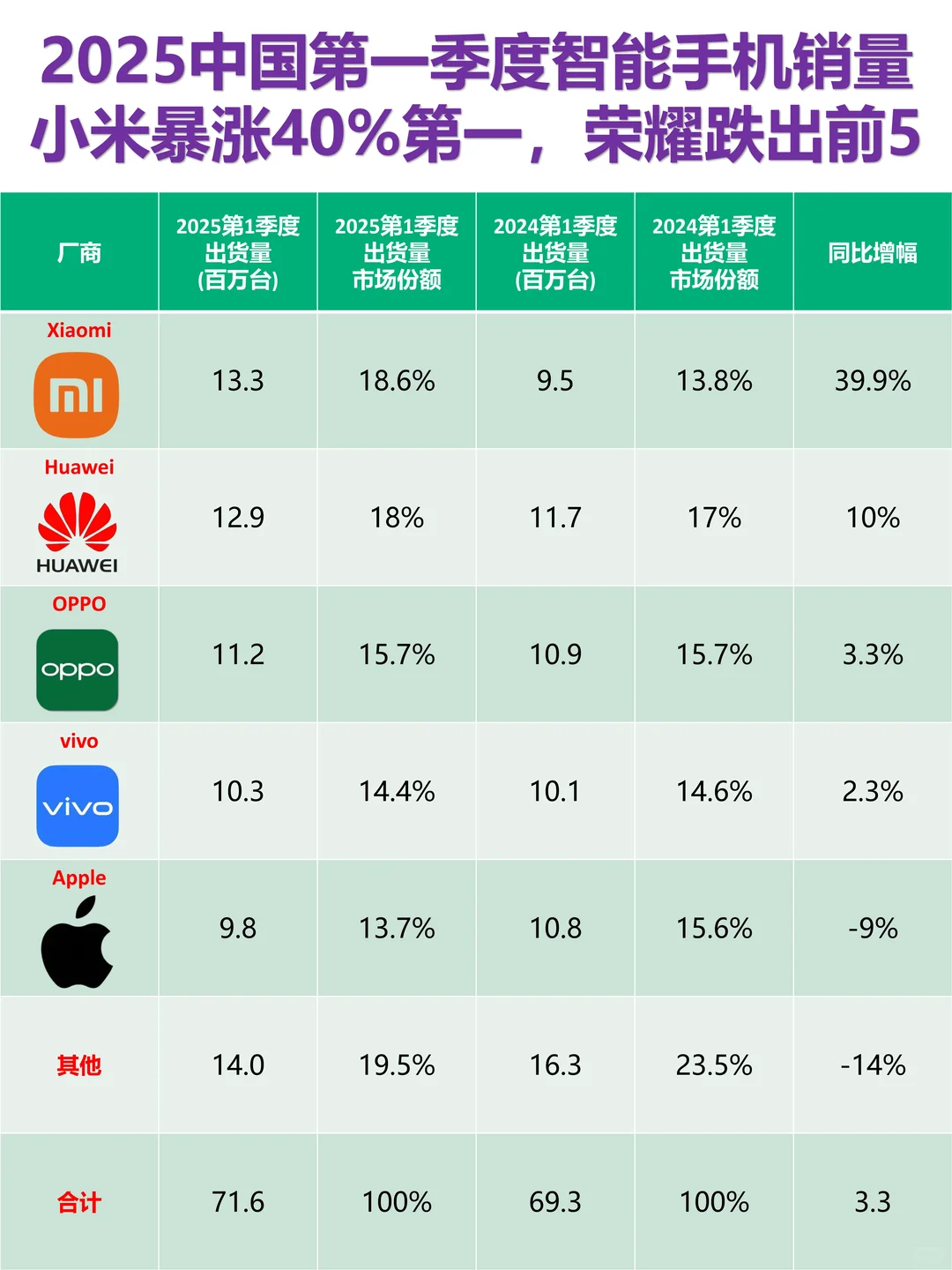 2025智能手机销量，小米暴涨重回第一