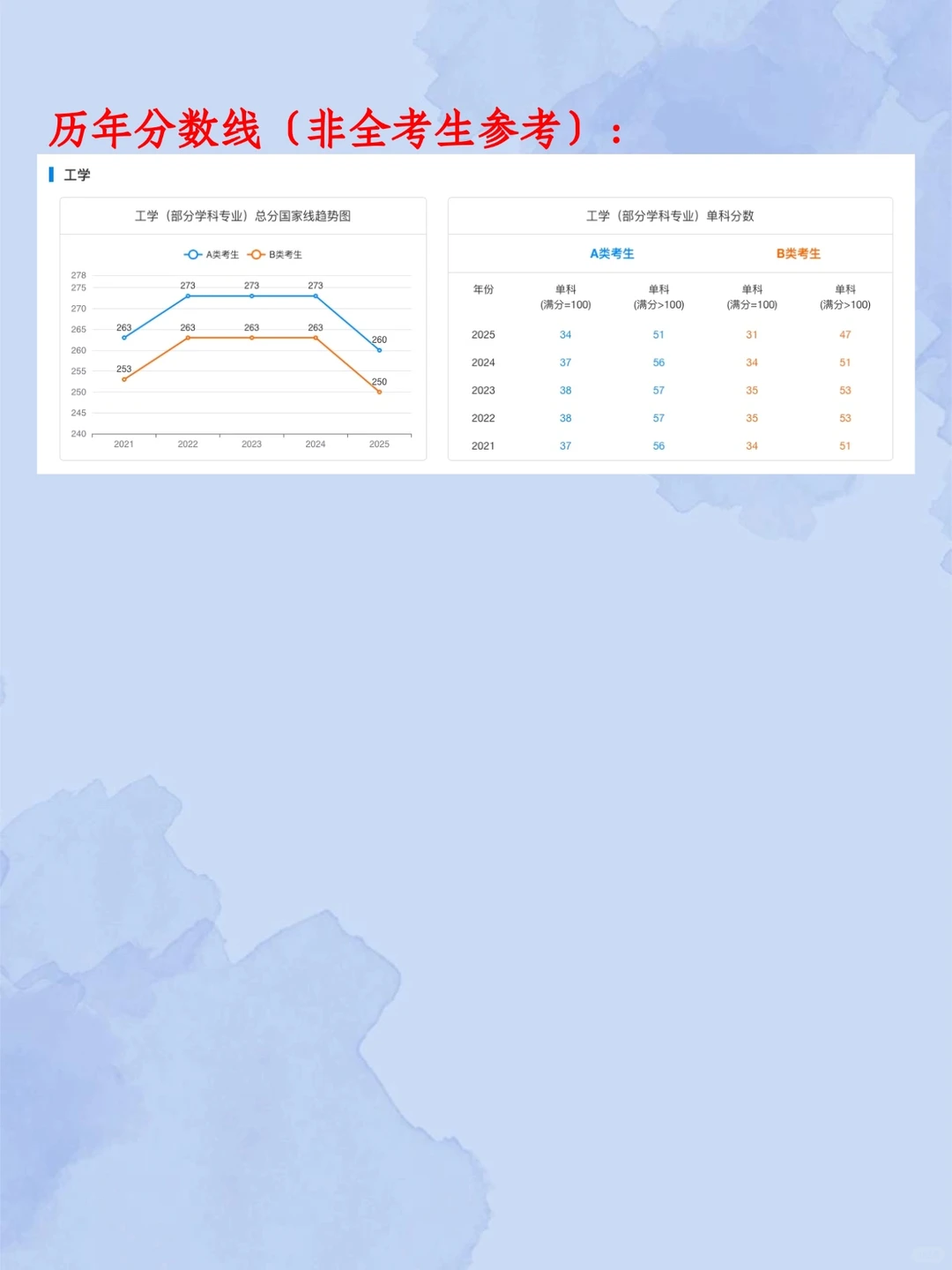 工科类在职研究生考情汇总——力学?