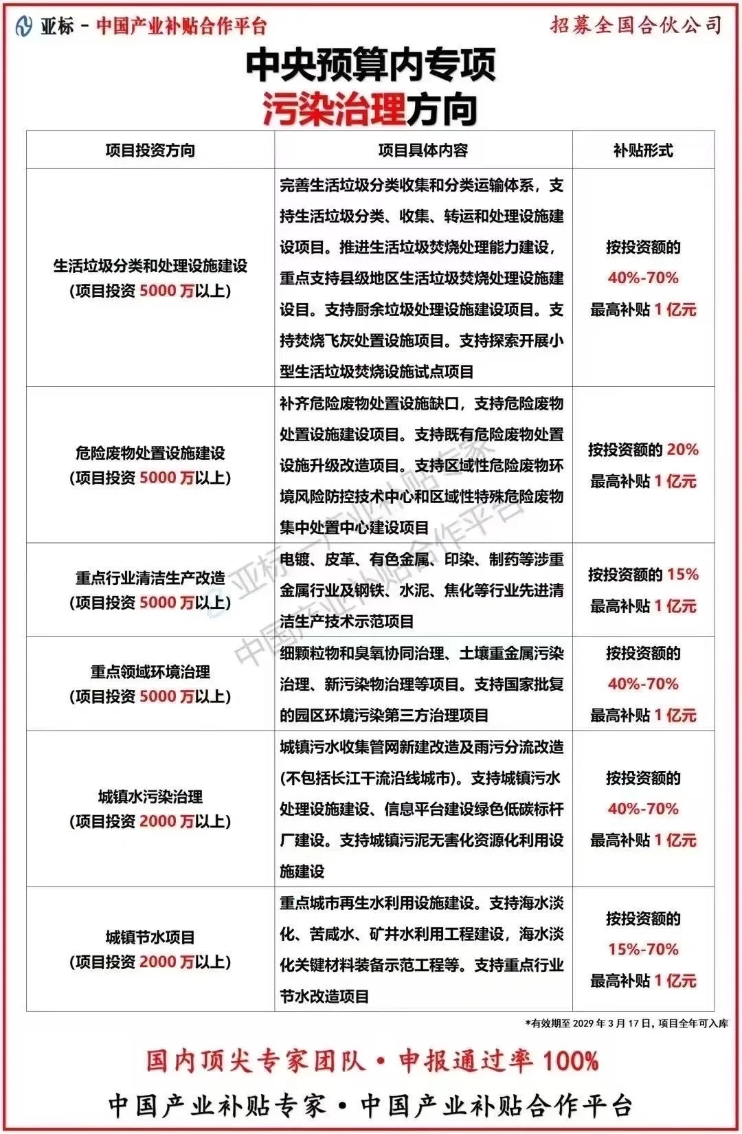 关注！中央预算内污染治理资金！