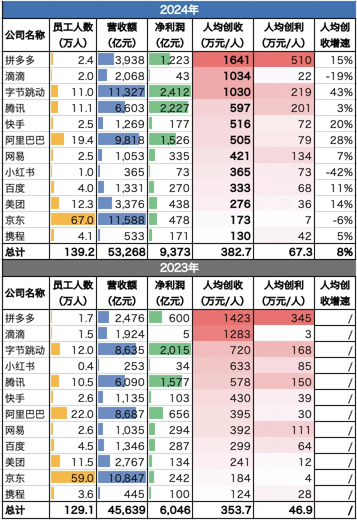 2024大厂人均创收排名（一年一度）