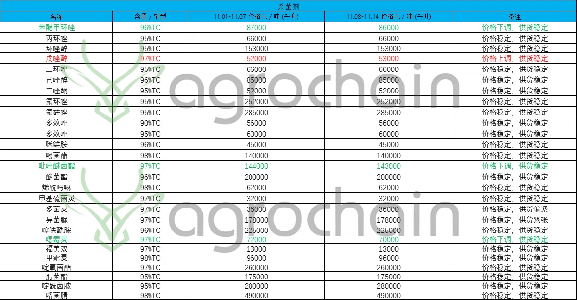 本周农药价目表出炉！品类分化太明显了