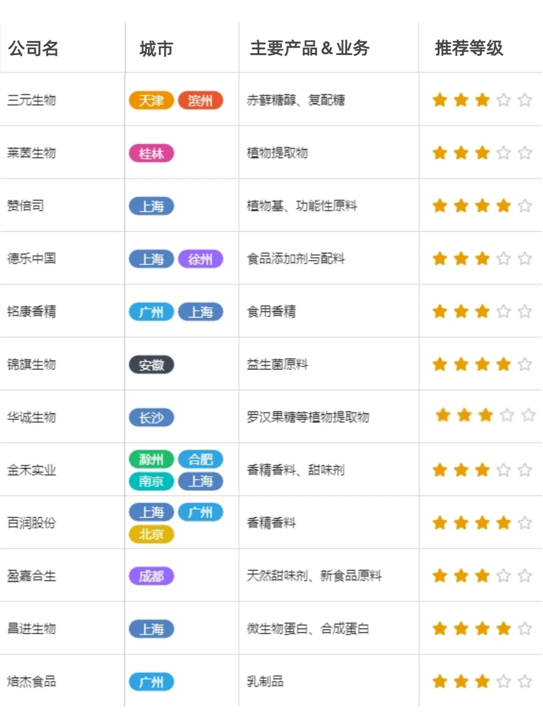 ❗食品人找工作值得关注的公司【供应商篇】