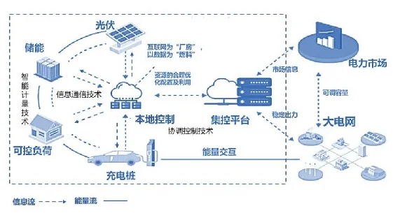 什么是虚拟电厂 (Virtual Power Plant )