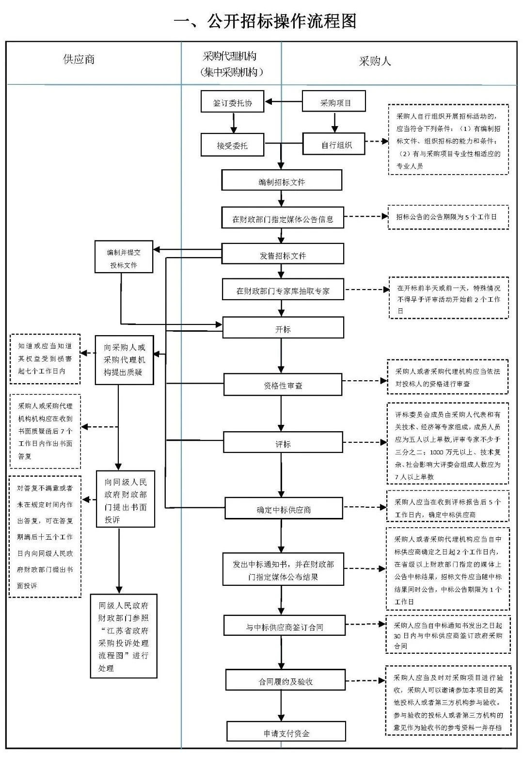 6张图，让你对招标采购流程门儿清