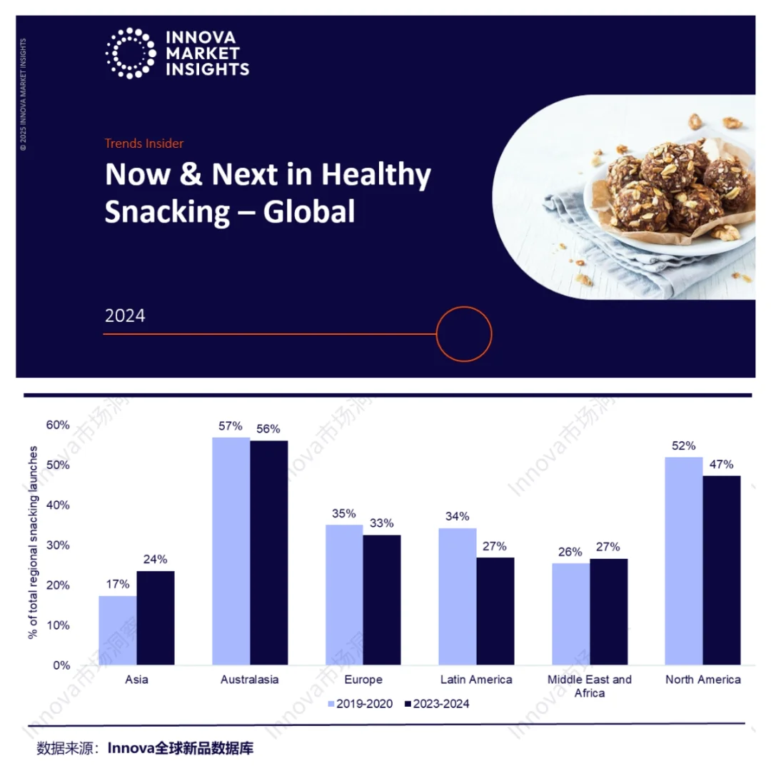 《全球健康零食发展现状及未来趋势》报告