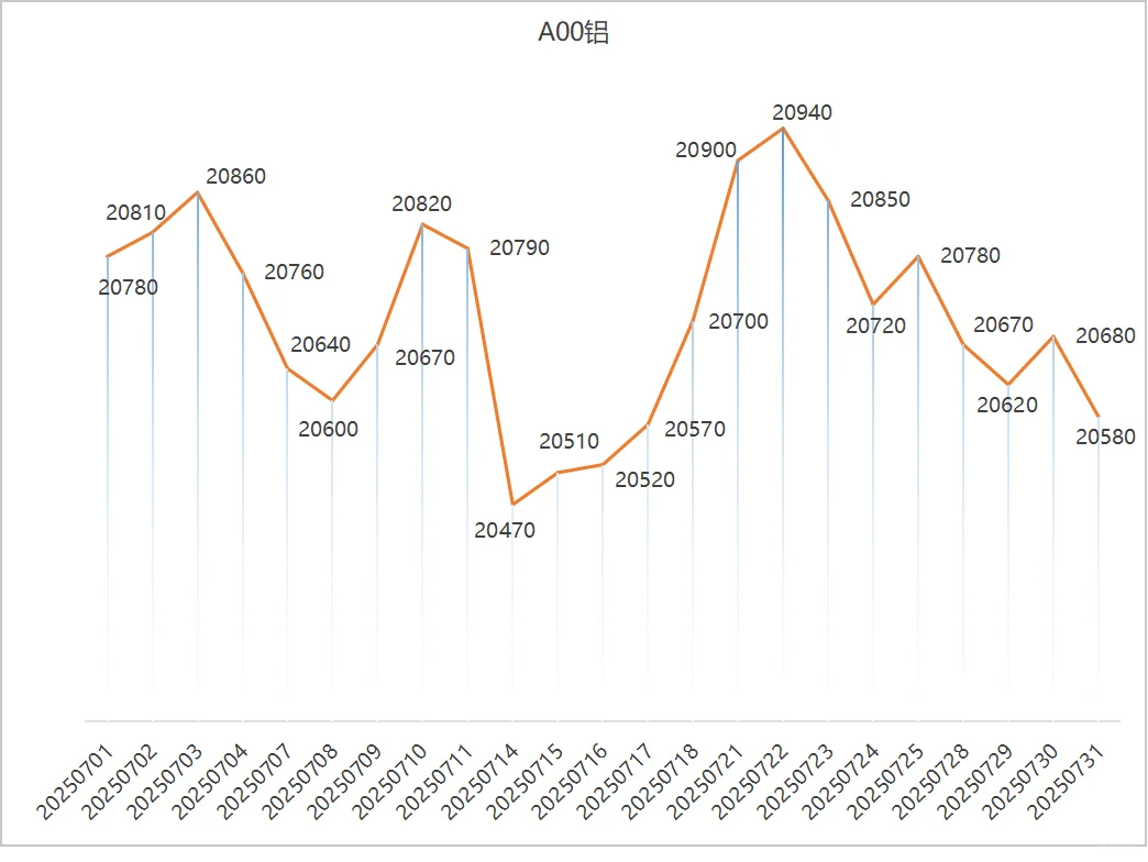 2025年7月铜价趋势