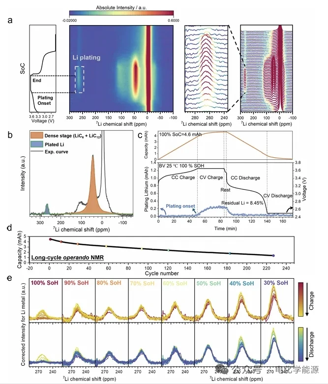 石墨负极析锂的长期原位量化研究！
