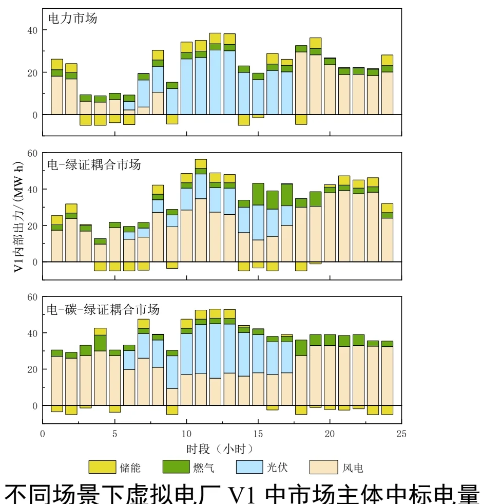 私人程序定制：虚拟电厂市场出清