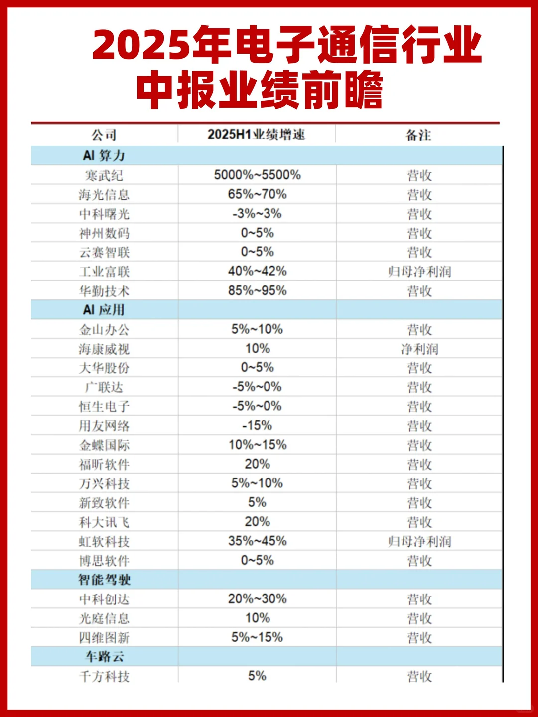 2025年电子通信行业中报业绩前瞻