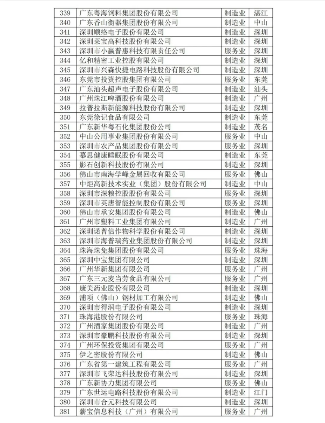 2025年广东企业500强名单