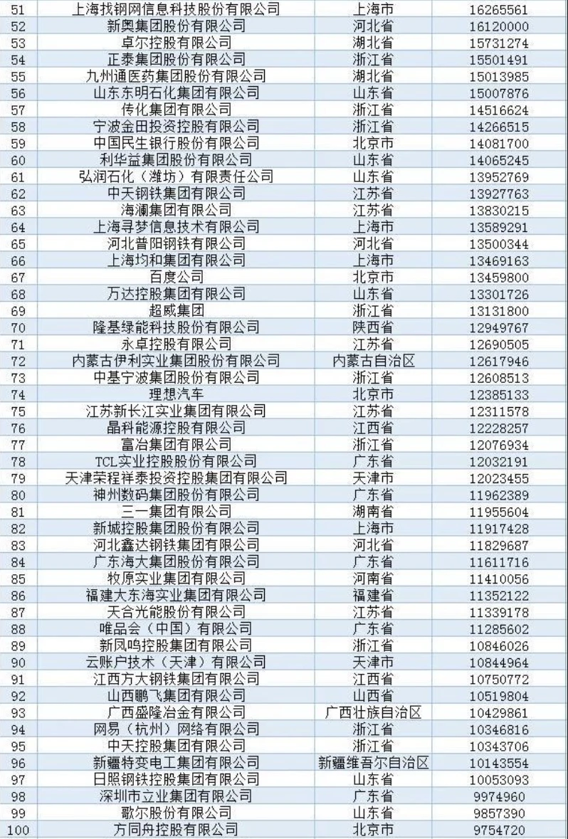 2024中国民营企业100强,销售找工作参考