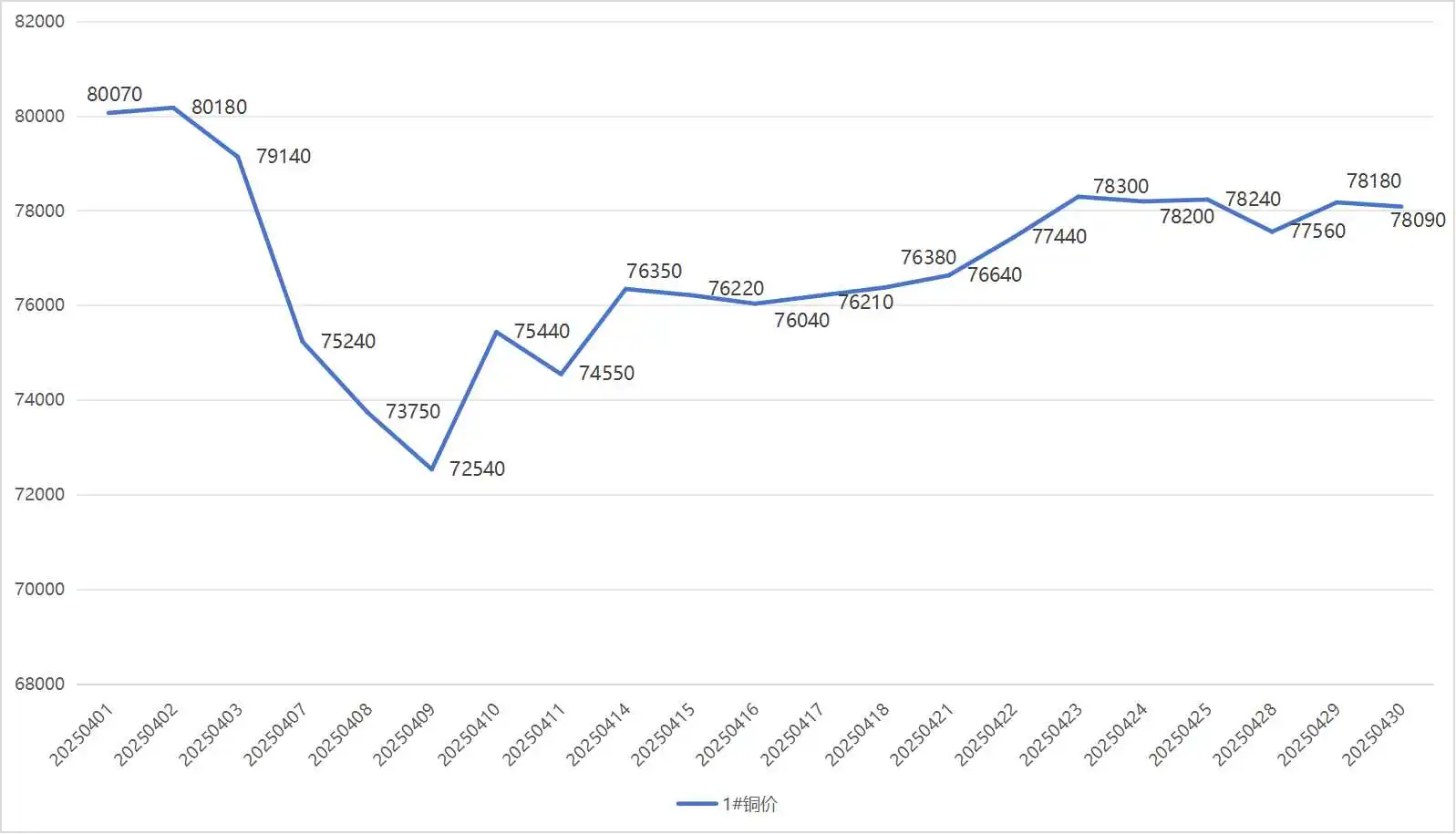 2025年4月铜价趋势